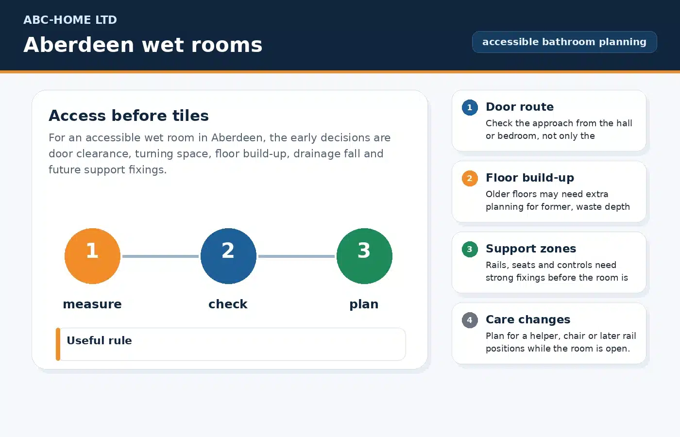 Accessible wet room design diagram for Aberdeen homes showing entry route, drainage and support wall zones