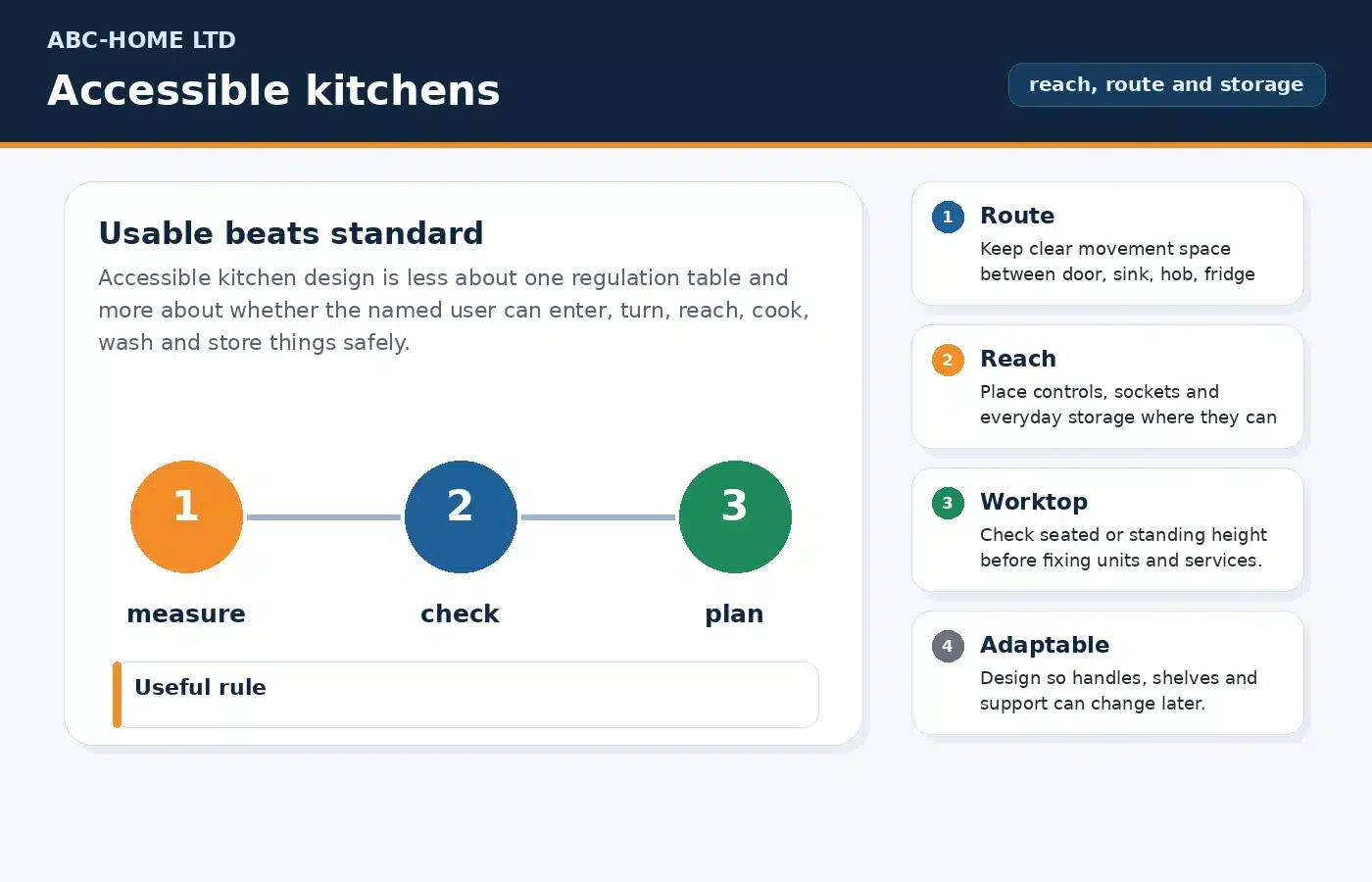 Accessible kitchen design diagram showing route clearance, reachable storage and worktop height checks