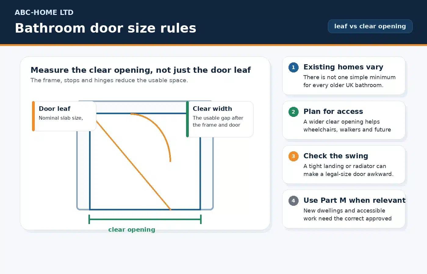 Bathroom door size diagram showing door leaf size versus clear opening width
