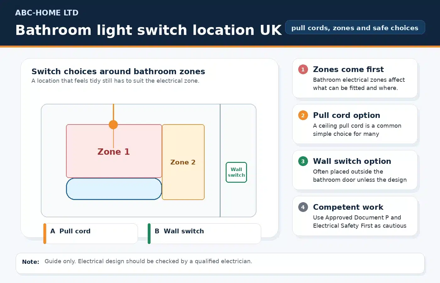 Bathroom light switch location UK diagram showing pull cord, wall switch and bathroom electrical zones