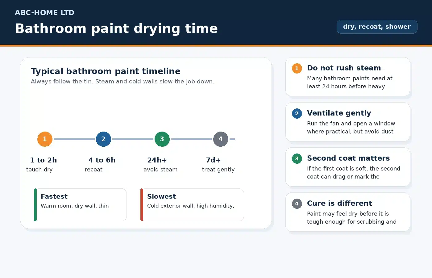 Bathroom paint drying time diagram showing touch dry, recoat, shower safe and cure stages