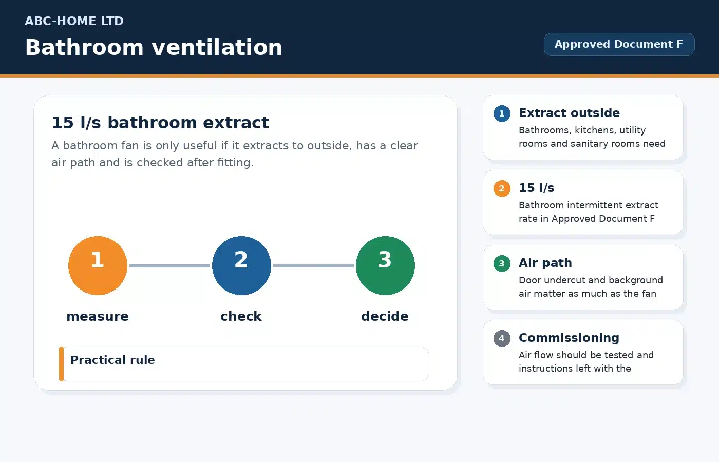 Bathroom ventilation diagram showing 15 litres per second extract, outside duct route and commissioning checks