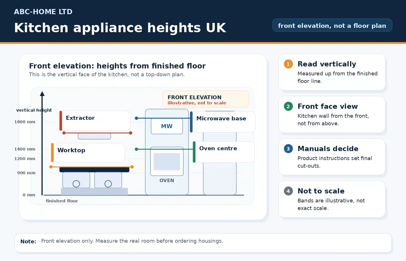 Kitchen appliance height chart UK showing oven, microwave, worktop, fridge and extractor planning heights