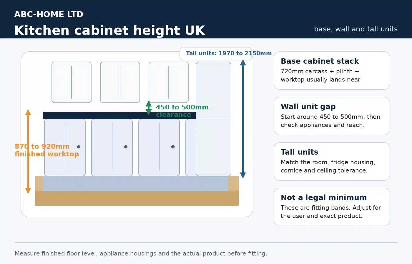 Kitchen cabinet height UK diagram showing base units, wall units and tall unit fitting dimensions
