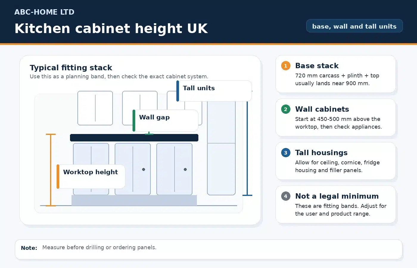 Kitchen cabinet height UK diagram showing base units, wall units, tall units and common fitting dimensions