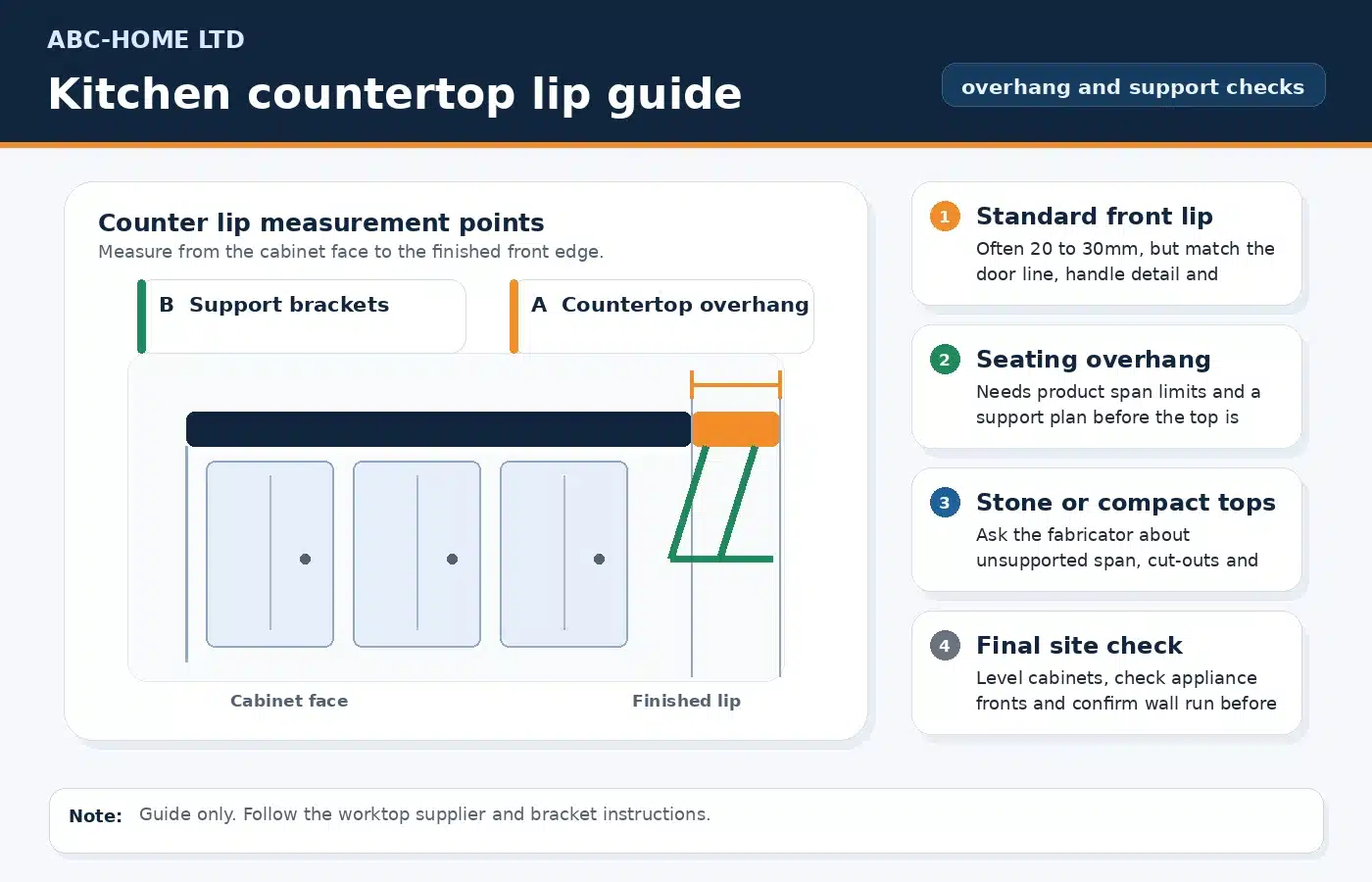 Kitchen countertop lip guide diagram showing overhang measurement, support brackets and cabinet face