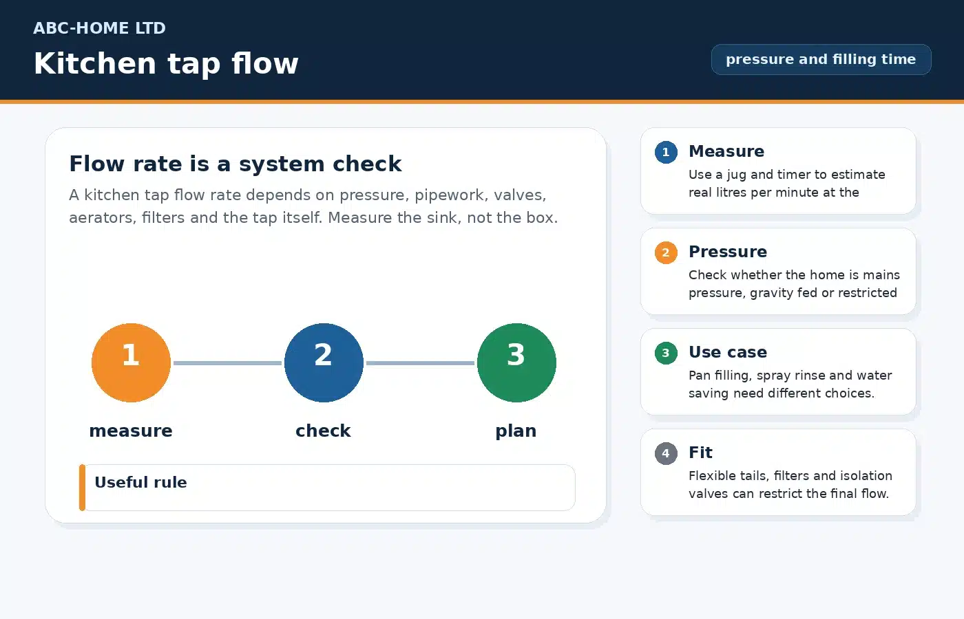 Kitchen faucet flow rate diagram showing jug test, water pressure, valves and tap aerator