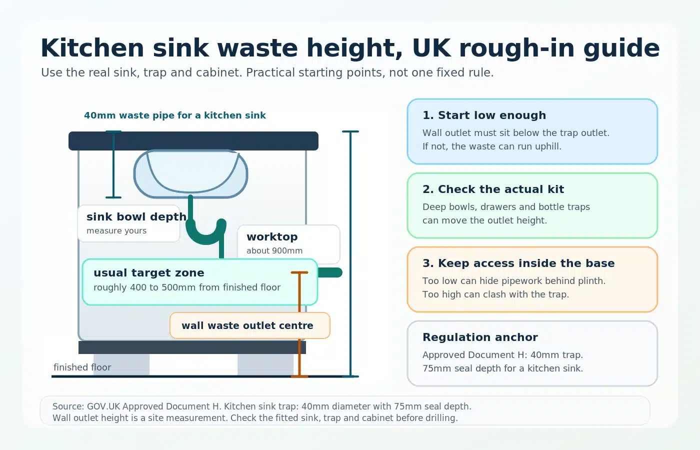 Kitchen sink waste height UK rough-in diagram showing 40mm trap, finished floor and a 400 to 500mm wall outlet target zone