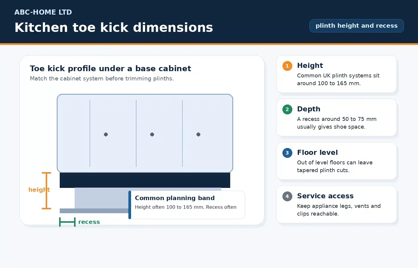 Kitchen toe kick dimensions diagram showing plinth height and toe recess under base cabinets