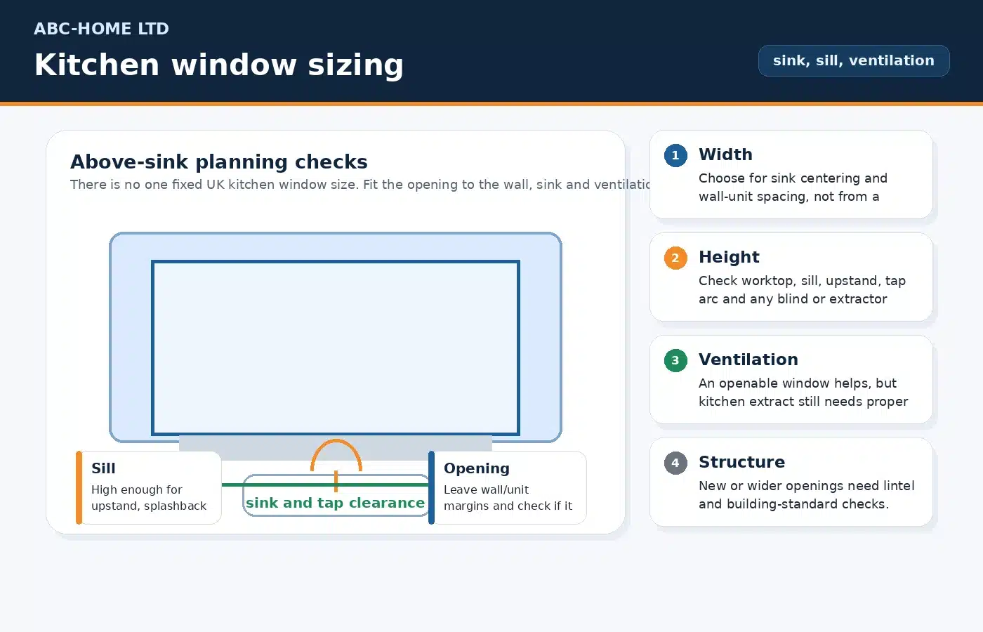 Kitchen window size diagram showing sink centre, sill height, tap clearance and opening width