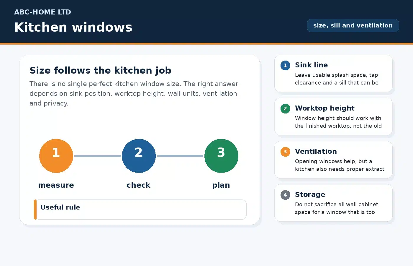 Kitchen window size and placement diagram showing sink, sill, worktop and ventilation checks
