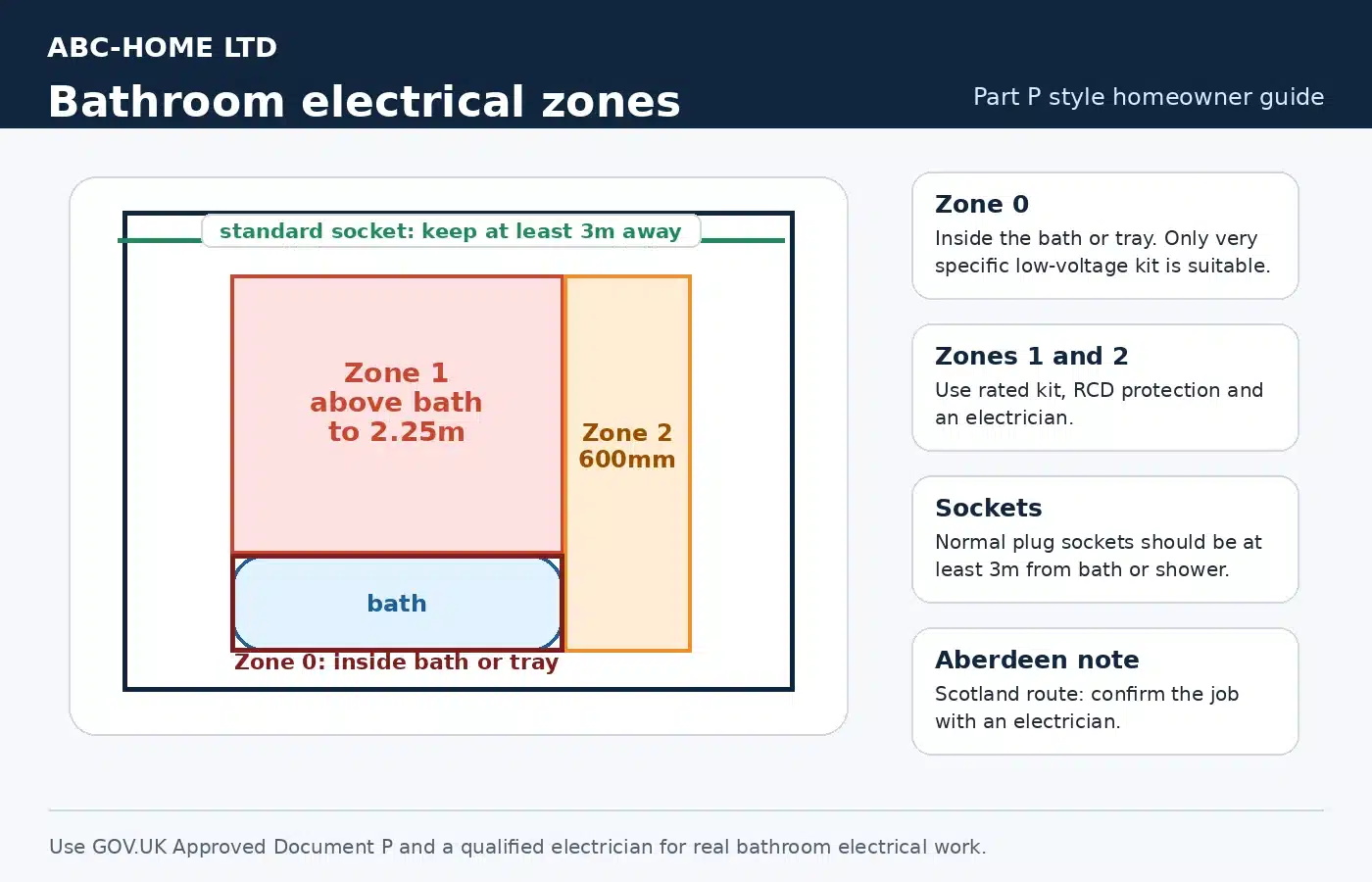 Bathroom electrical zones diagram showing Zone 0, Zone 1, Zone 2 and socket distance guidance