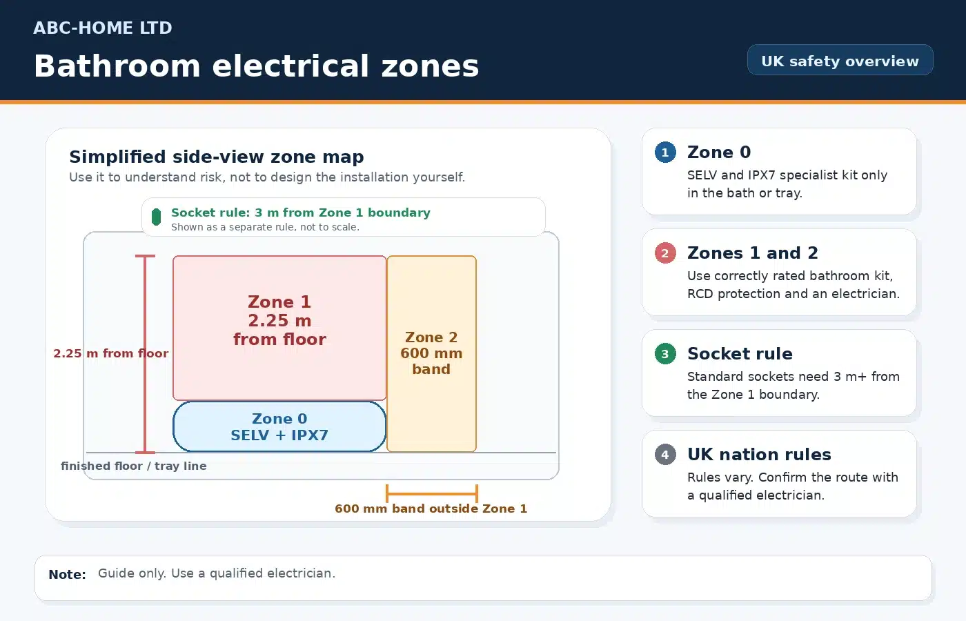 Bathroom electrical zones diagram showing Zone 0, Zone 1, Zone 2 and socket distance guidance