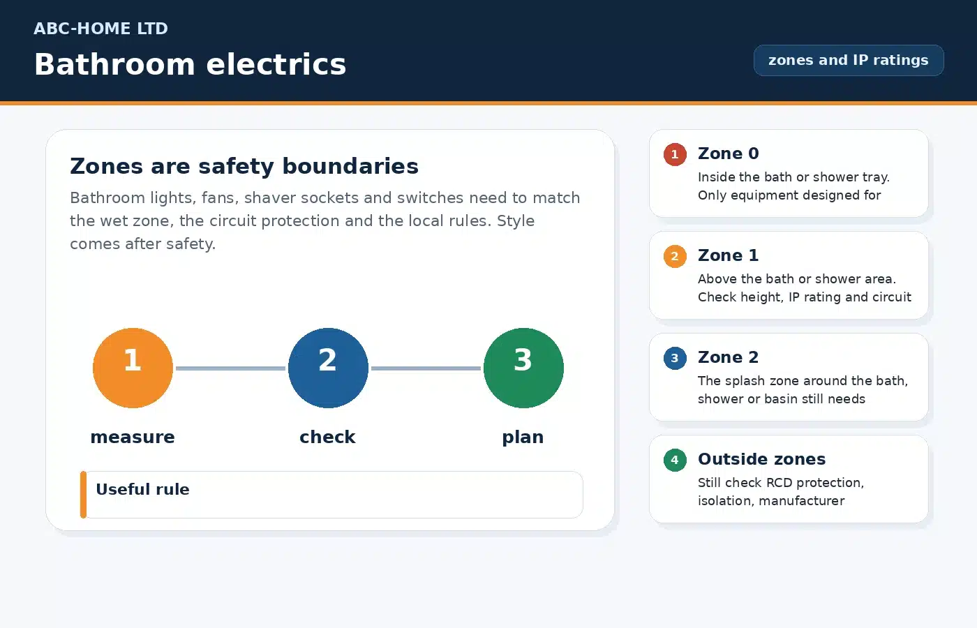 Bathroom electrical zones and IP ratings diagram for lights, fans and mirrors