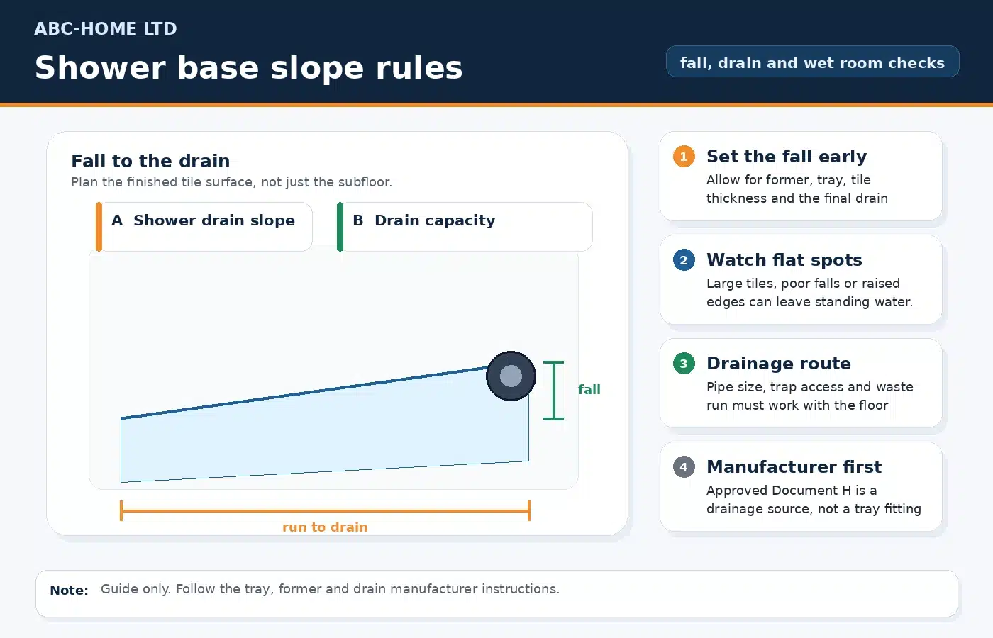Shower base slope rules diagram showing fall, run and shower drain slope