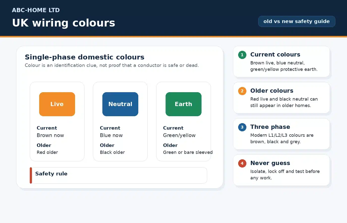 UK wiring colours diagram showing current brown blue green-yellow and older red black earth colours
