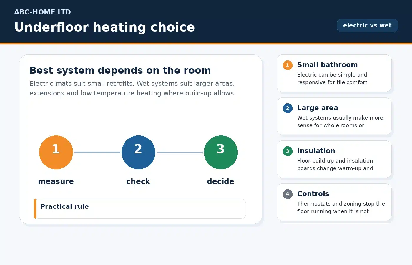 Underfloor heating decision diagram comparing electric mats, wet pipe systems, insulation and thermostat controls