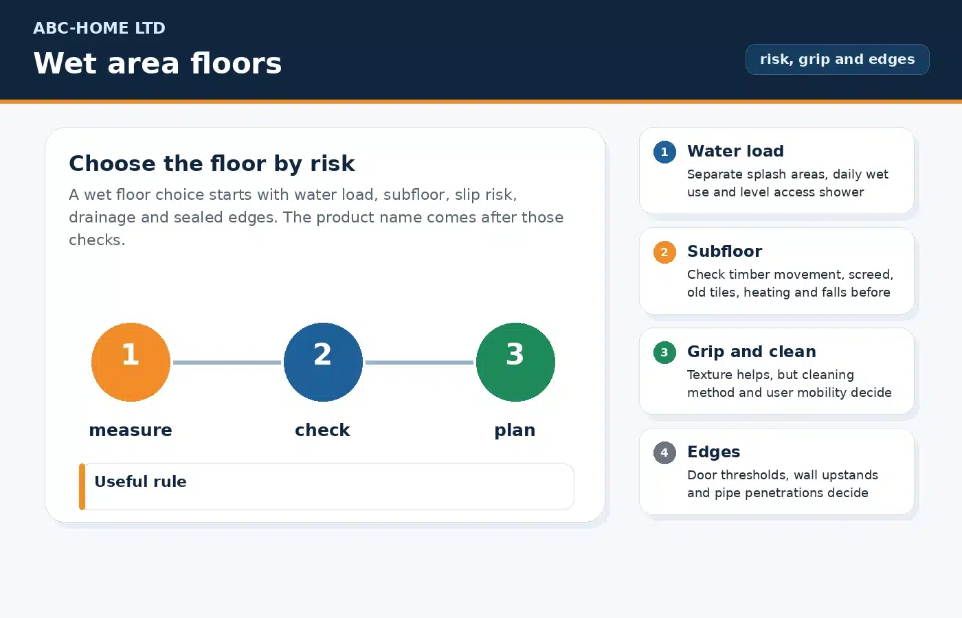 Wet area flooring decision diagram showing water load, subfloor, slip risk and sealed edges