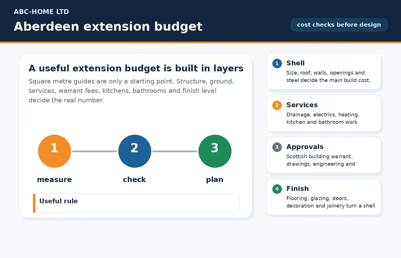 Aberdeen home extension budget diagram showing shell, services, approvals and finish layers