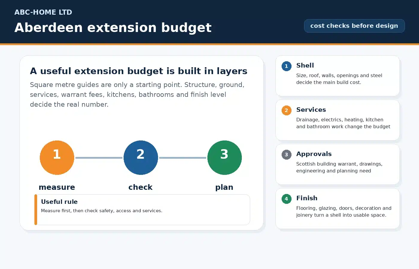 Aberdeen home extension budget diagram showing shell, services, approvals and finish layers