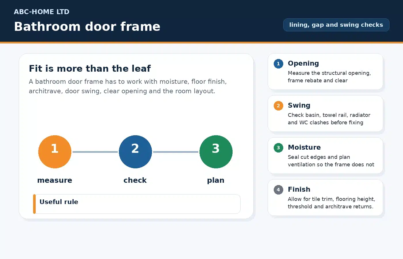 Bathroom door frame fit diagram showing lining gap, door swing and floor build-up