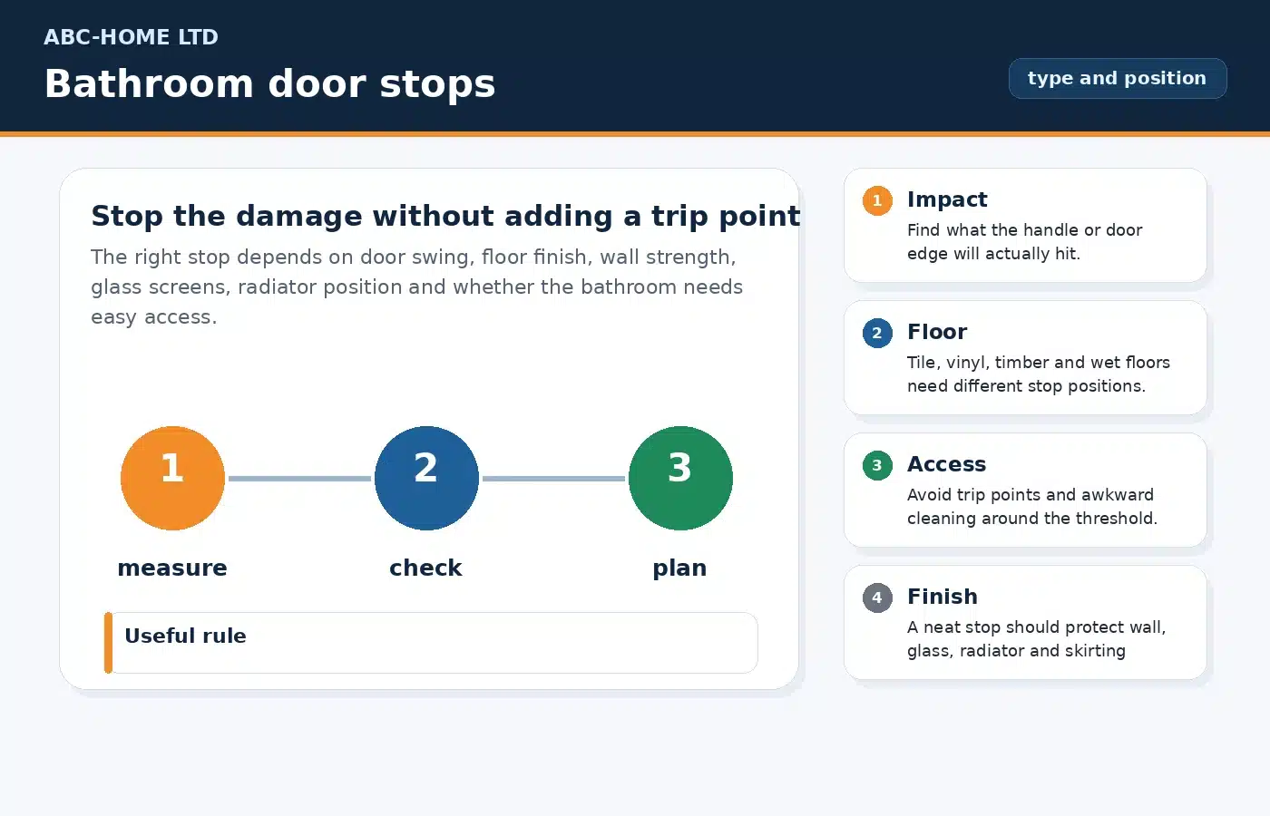 Bathroom door stop diagram showing wall stop, floor stop, hinge stop, handle impact and route clearance