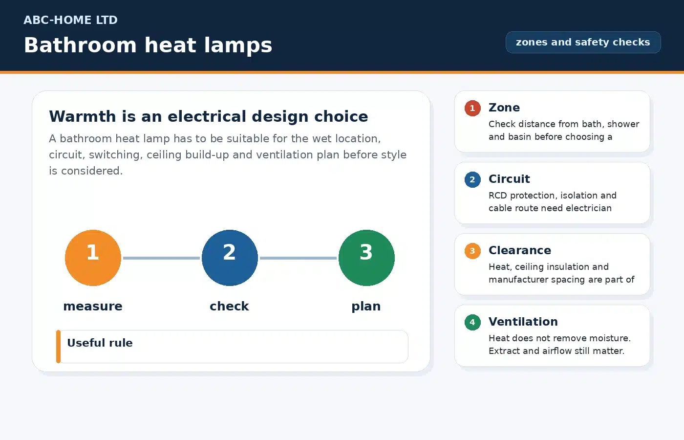 Bathroom heat lamp safety diagram showing wet zones, ceiling clearance, RCD protection and ventilation