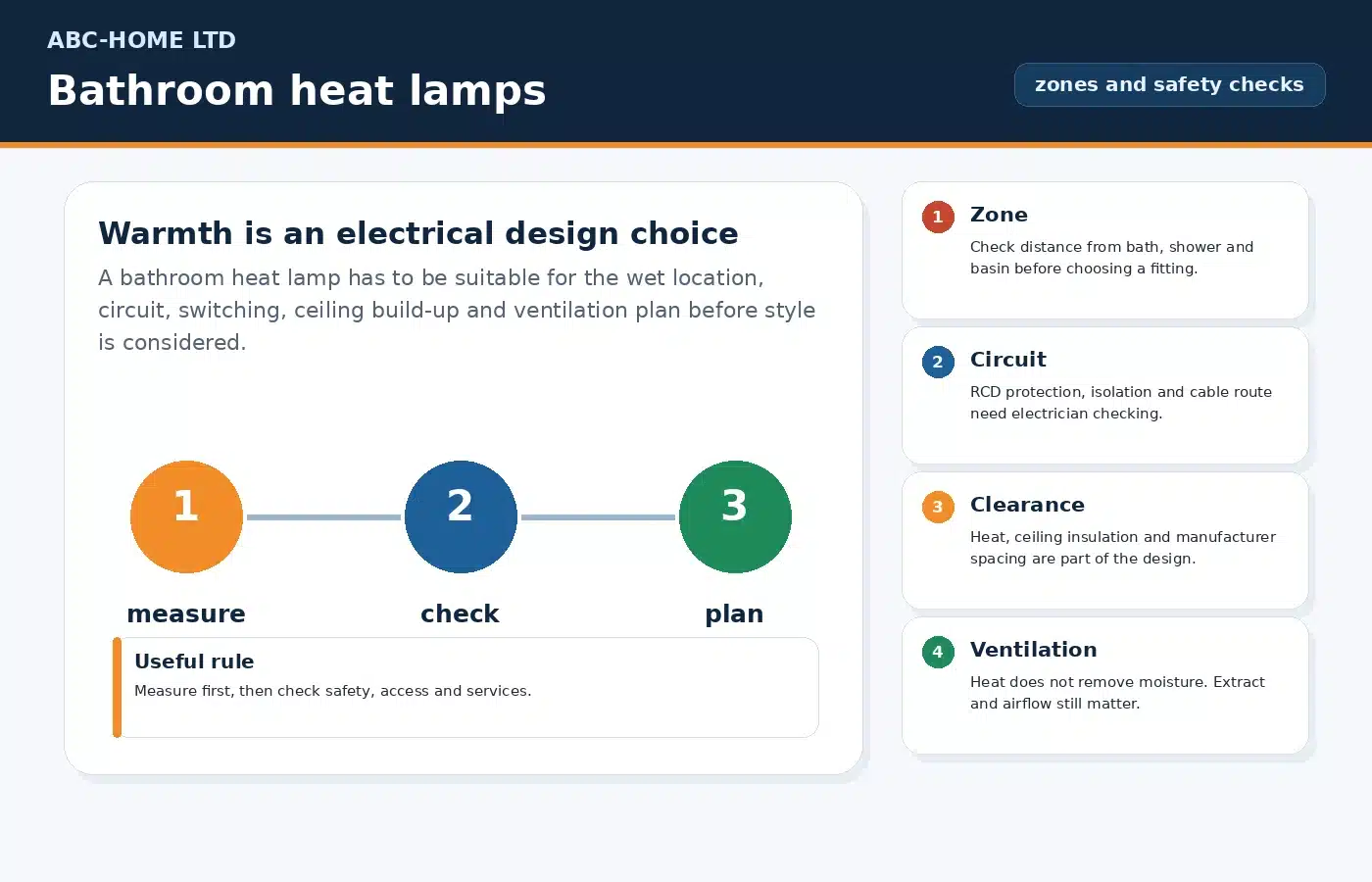 Bathroom heat lamp safety diagram showing wet zones, ceiling clearance, RCD protection and ventilation
