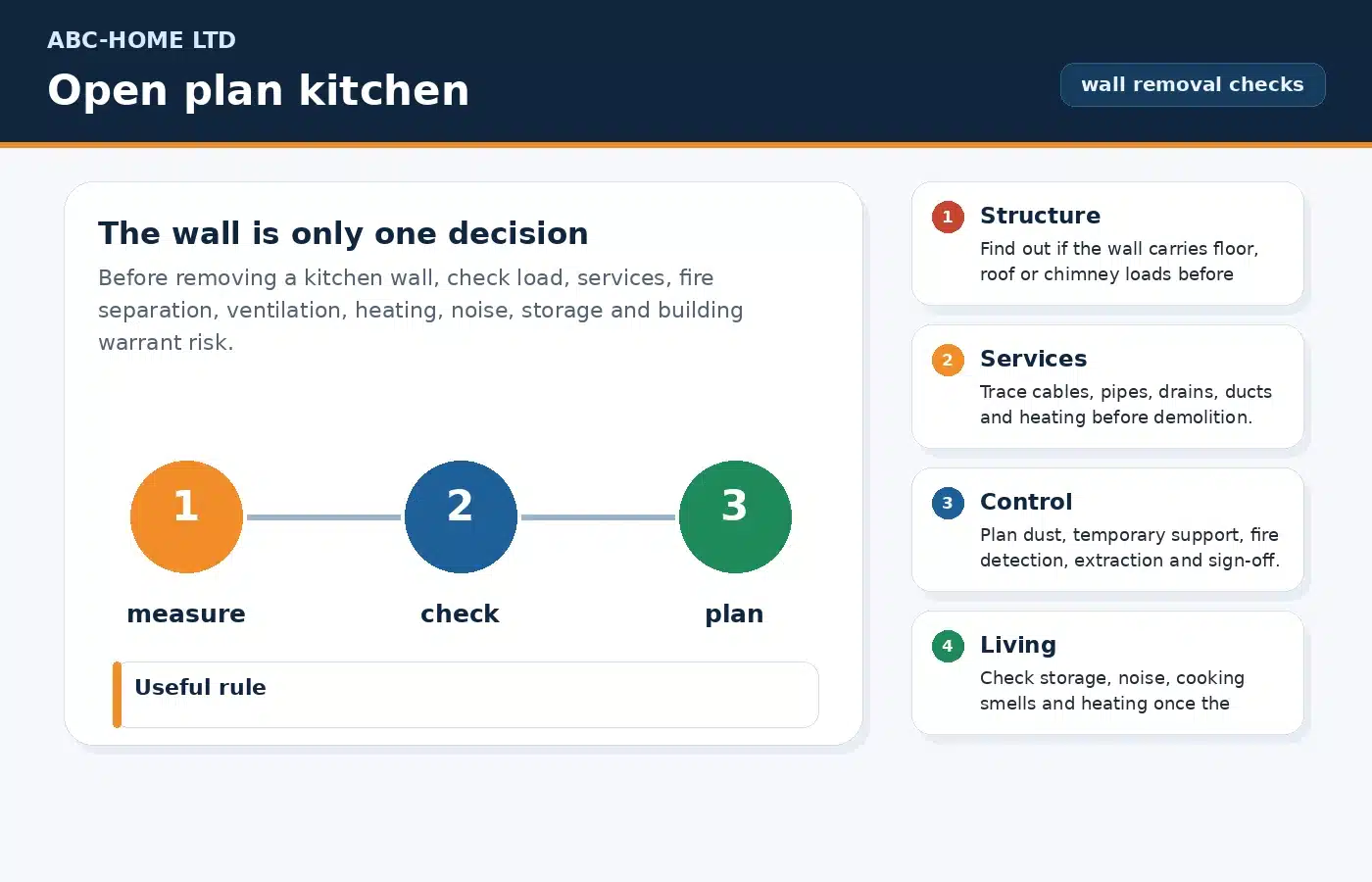 Open plan kitchen wall removal diagram showing structure, hidden services, temporary support and finished layout checks