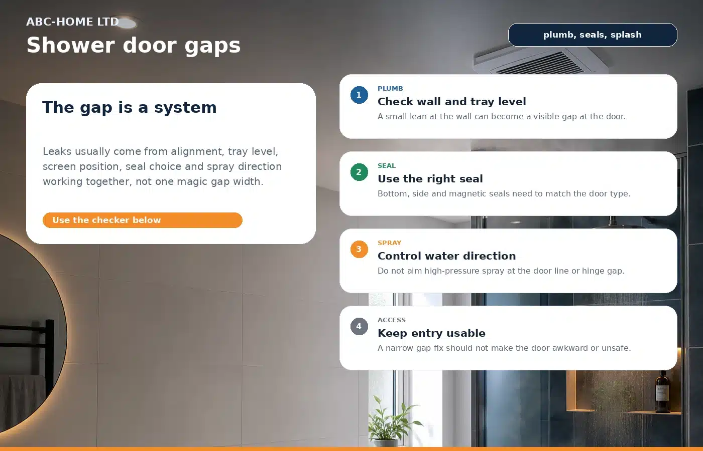 Photo-infographic explaining shower door gap width checks for alignment, seals, tray level and spray control