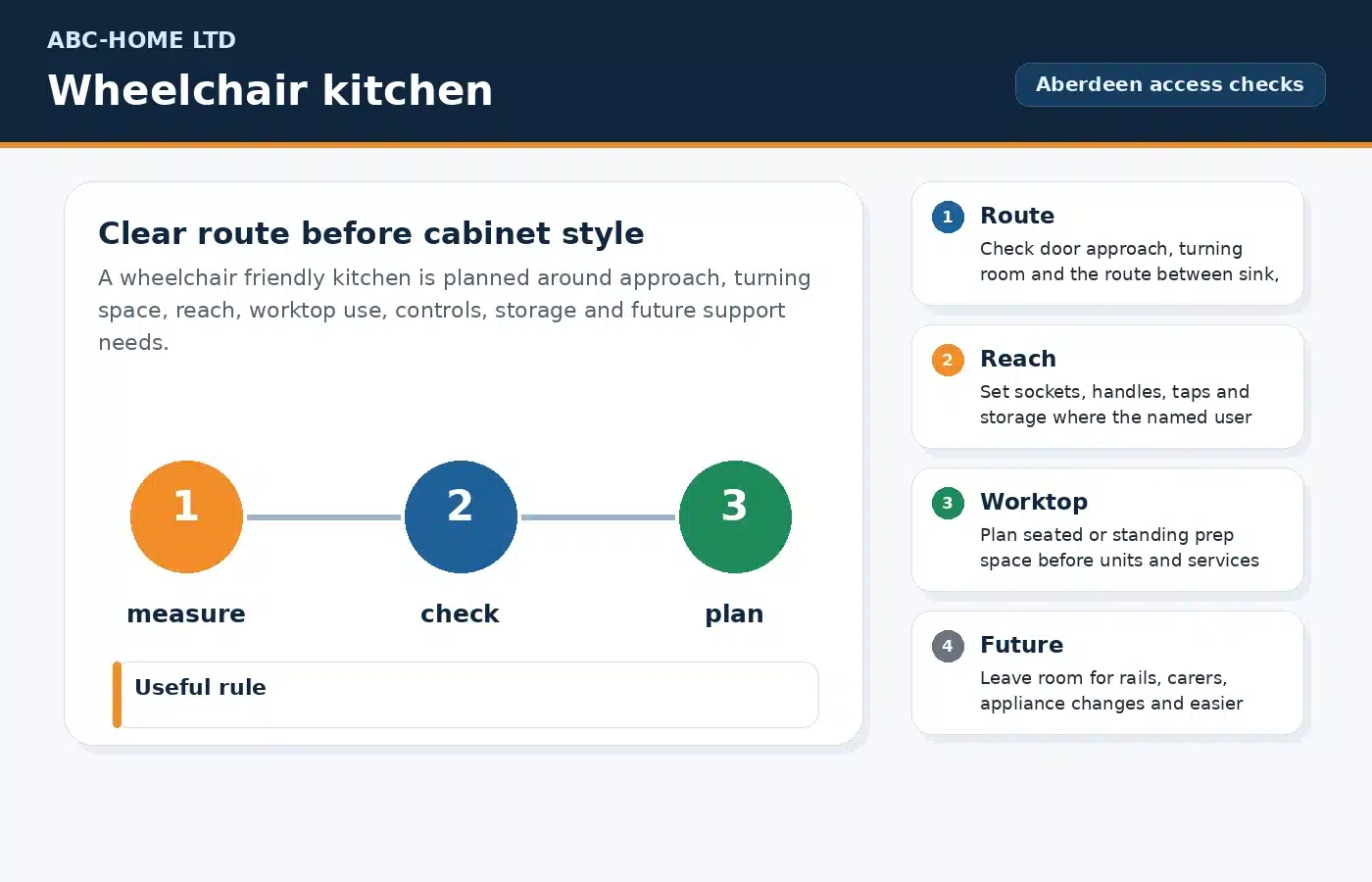 Wheelchair friendly kitchen layout diagram showing clear route, turning space, reach and seated worktop checks