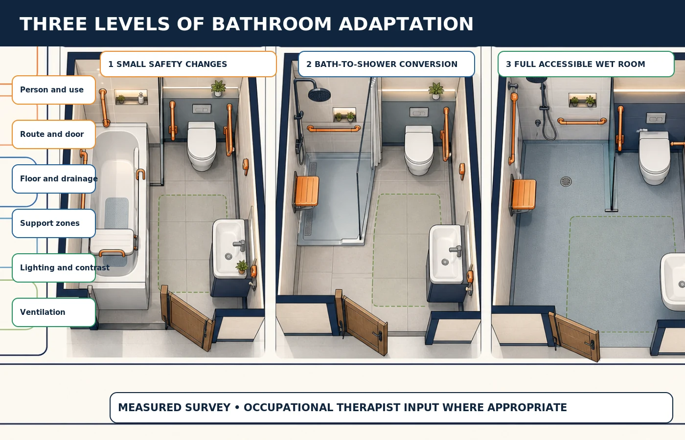 Decision map showing three levels of bathroom adaptation: small safety changes, bath-to-shower conversion and full accessible wet room, matched to the person, access route, floor and drainage, support, lighting and ventilation.